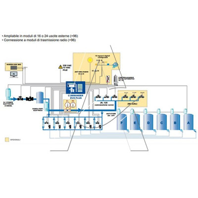 Programmatore Automazione Commander EVO Plus - Irritec