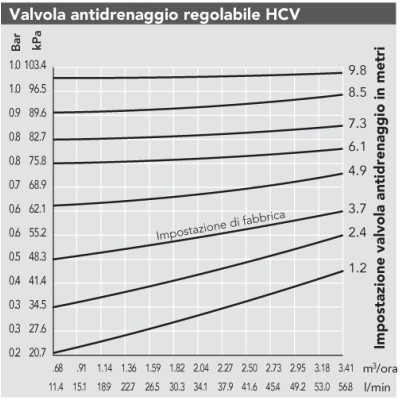 Valvola antidrenaggio regolabile Hunter serie HCV - attacco 1/2" Maschio/Femmina
