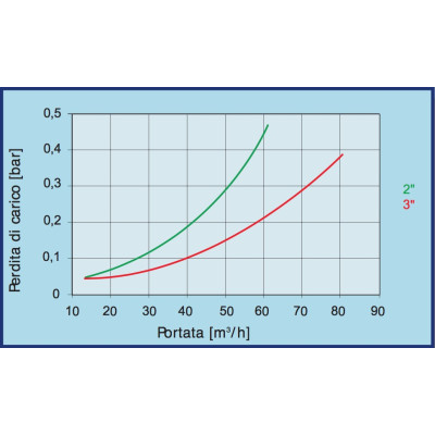 Elemento filtrante a DISCHI 120 mesh per filtro a Y da 3" - 50 mc/h IRRITEC